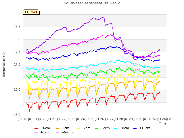 plot of Soil/Water Temperature Set 2