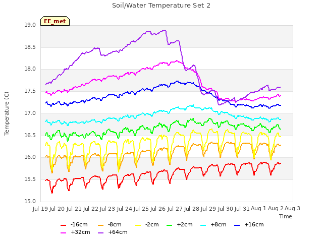 plot of Soil/Water Temperature Set 2