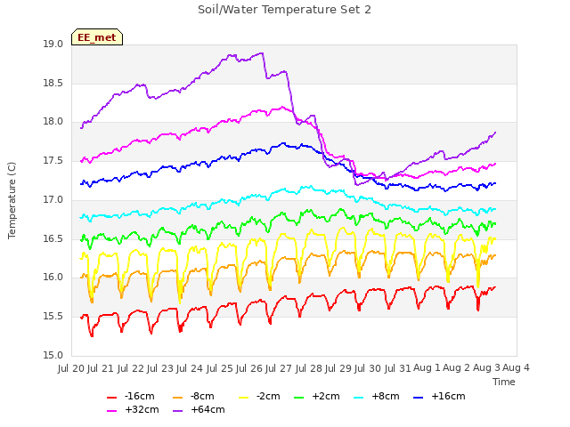 plot of Soil/Water Temperature Set 2