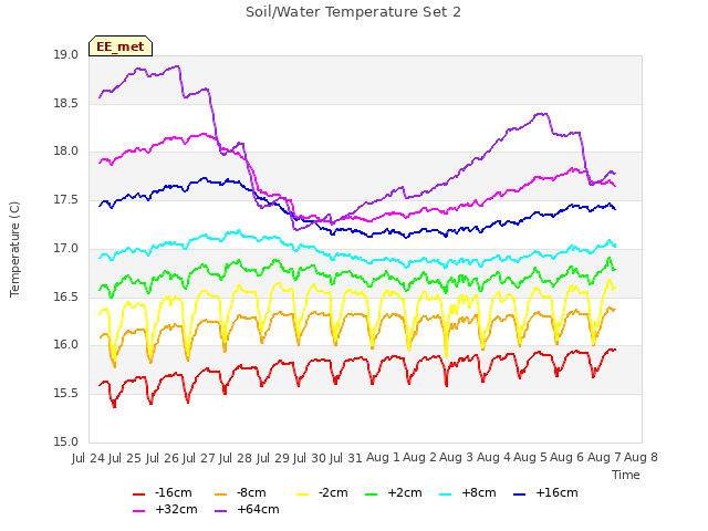 plot of Soil/Water Temperature Set 2