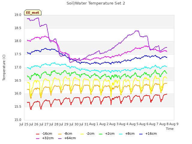 plot of Soil/Water Temperature Set 2