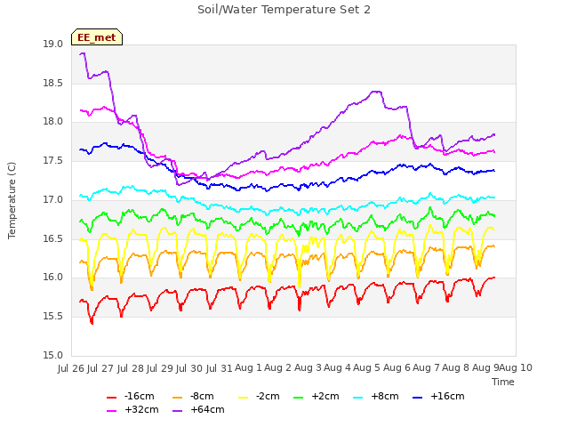 plot of Soil/Water Temperature Set 2