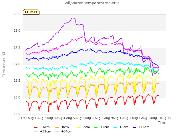 plot of Soil/Water Temperature Set 2