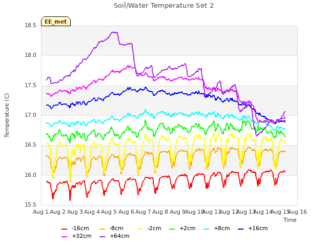 plot of Soil/Water Temperature Set 2