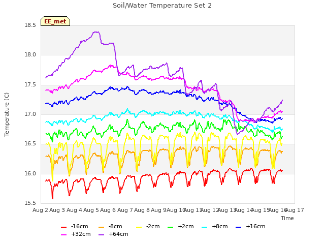 plot of Soil/Water Temperature Set 2