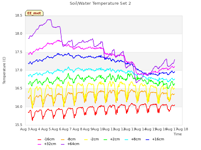 plot of Soil/Water Temperature Set 2