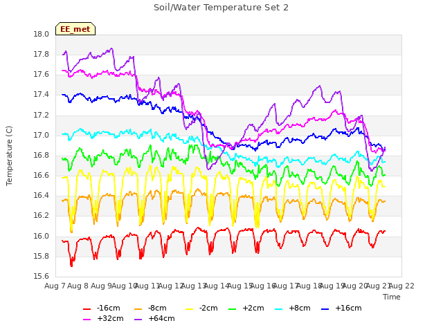 plot of Soil/Water Temperature Set 2