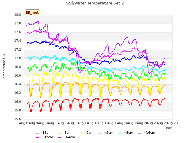 plot of Soil/Water Temperature Set 2