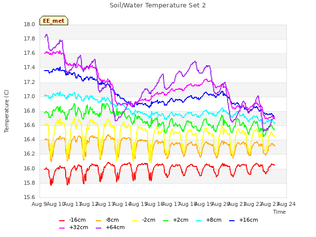 plot of Soil/Water Temperature Set 2