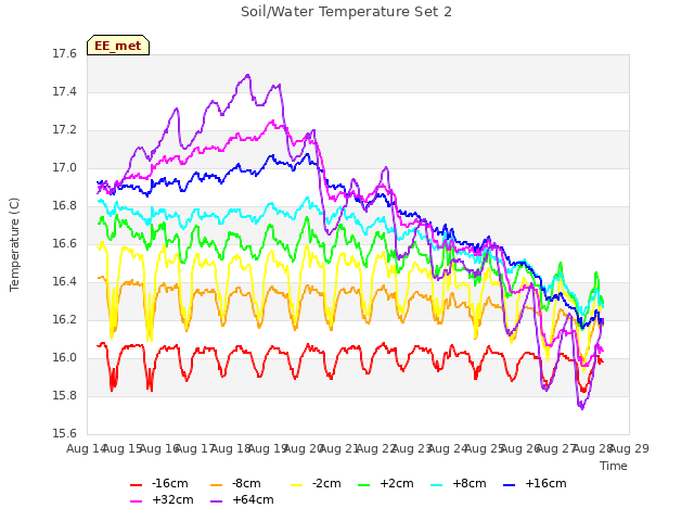 plot of Soil/Water Temperature Set 2