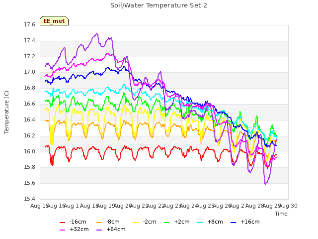 plot of Soil/Water Temperature Set 2