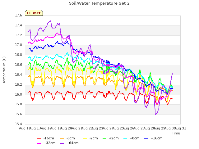 plot of Soil/Water Temperature Set 2