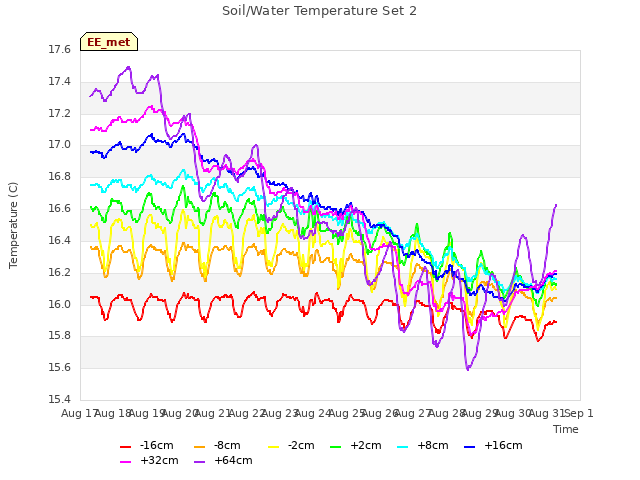 plot of Soil/Water Temperature Set 2