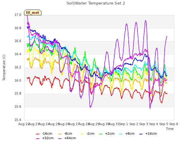 plot of Soil/Water Temperature Set 2