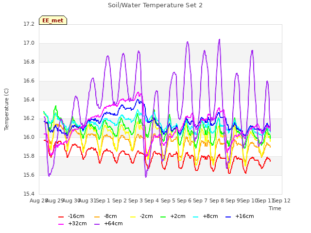 plot of Soil/Water Temperature Set 2