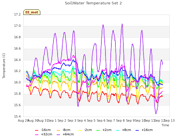 plot of Soil/Water Temperature Set 2