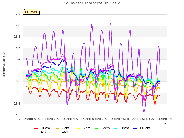 plot of Soil/Water Temperature Set 2