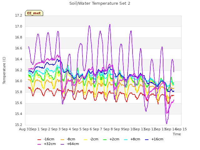 plot of Soil/Water Temperature Set 2