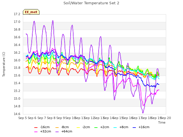 plot of Soil/Water Temperature Set 2