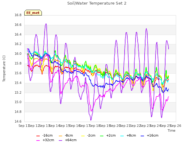 plot of Soil/Water Temperature Set 2