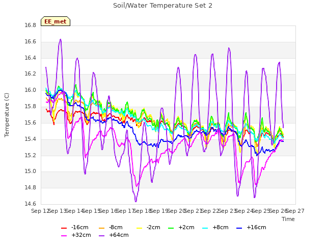 plot of Soil/Water Temperature Set 2