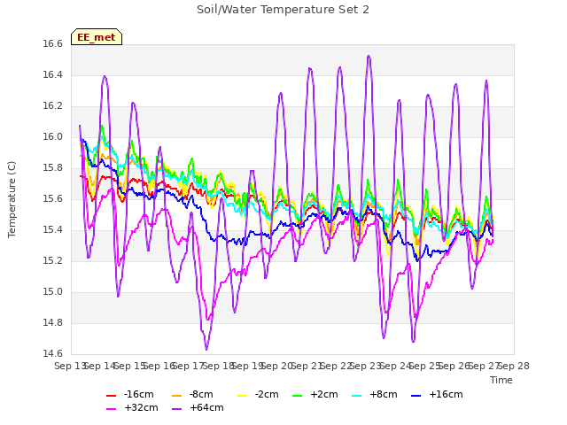 plot of Soil/Water Temperature Set 2