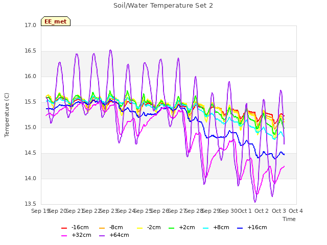 plot of Soil/Water Temperature Set 2