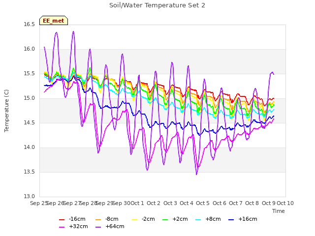 plot of Soil/Water Temperature Set 2