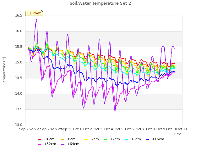 plot of Soil/Water Temperature Set 2