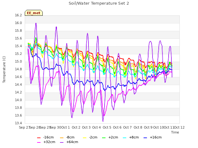 plot of Soil/Water Temperature Set 2