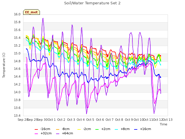 plot of Soil/Water Temperature Set 2