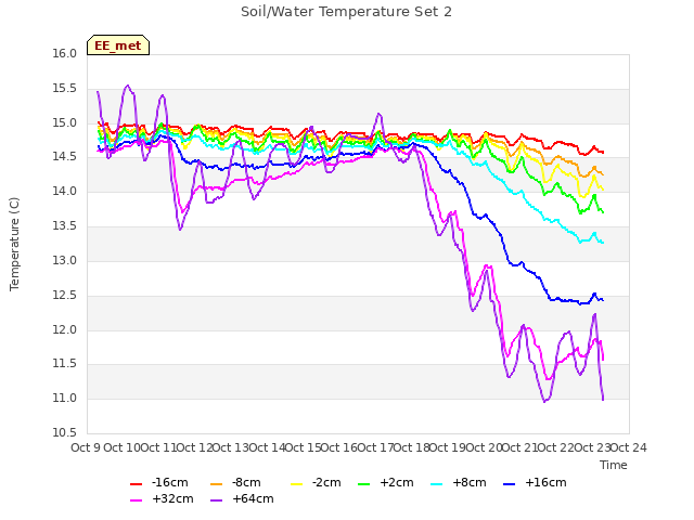 plot of Soil/Water Temperature Set 2