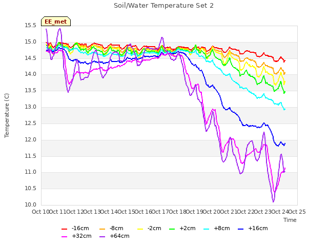 plot of Soil/Water Temperature Set 2