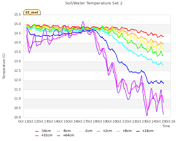 plot of Soil/Water Temperature Set 2