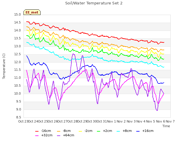 plot of Soil/Water Temperature Set 2