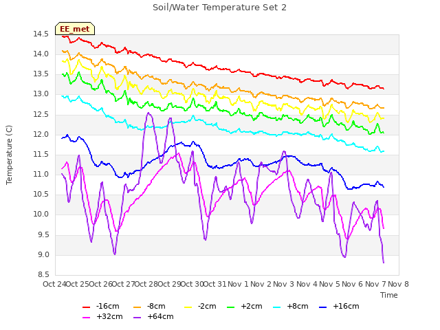 plot of Soil/Water Temperature Set 2