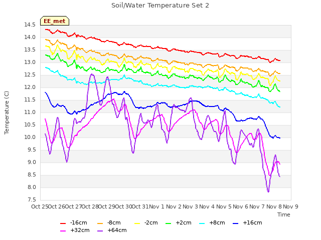 plot of Soil/Water Temperature Set 2