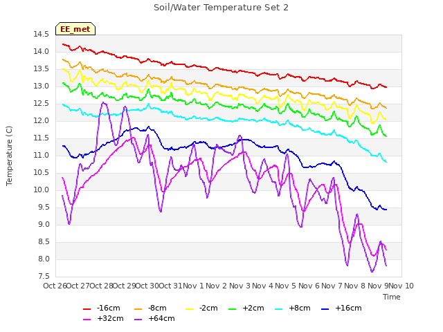 plot of Soil/Water Temperature Set 2