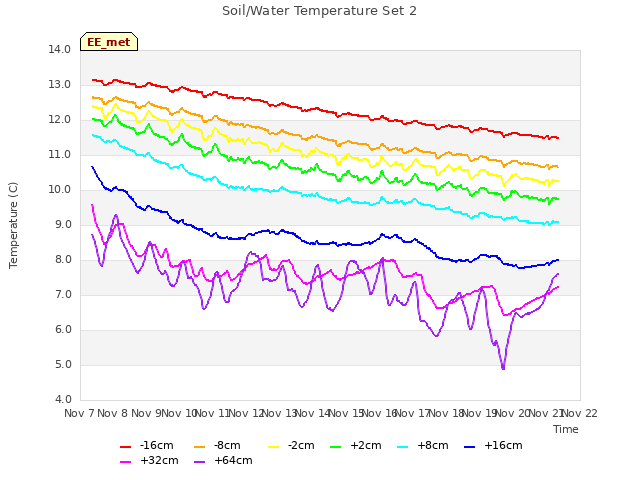 plot of Soil/Water Temperature Set 2