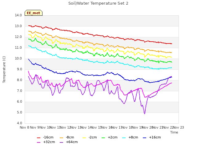 plot of Soil/Water Temperature Set 2