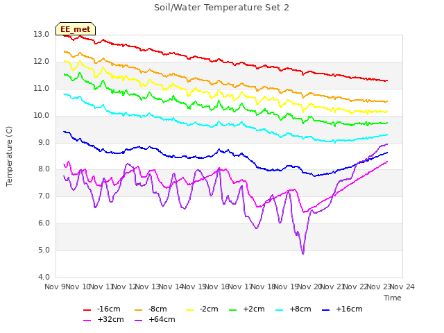 plot of Soil/Water Temperature Set 2