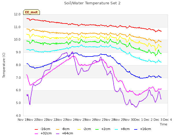 plot of Soil/Water Temperature Set 2