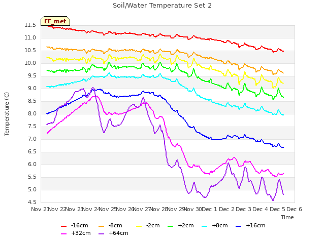 plot of Soil/Water Temperature Set 2