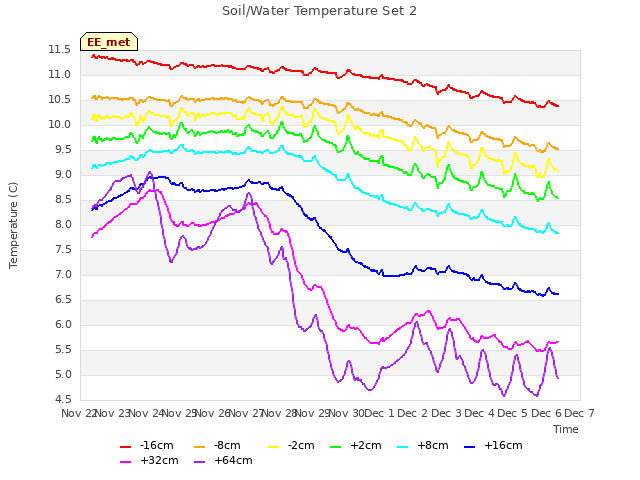 plot of Soil/Water Temperature Set 2