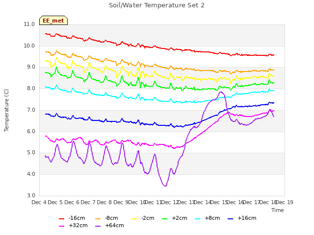 plot of Soil/Water Temperature Set 2