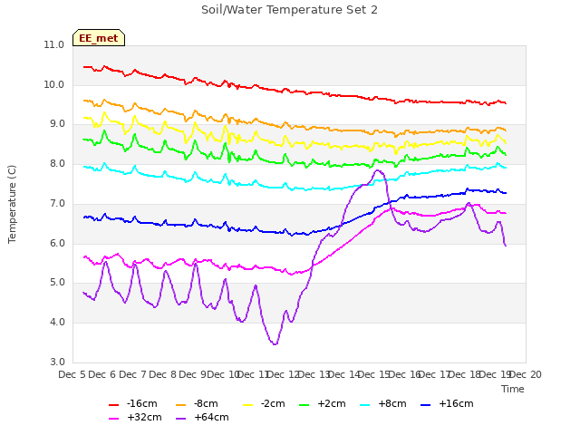 plot of Soil/Water Temperature Set 2