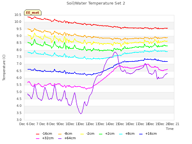 plot of Soil/Water Temperature Set 2