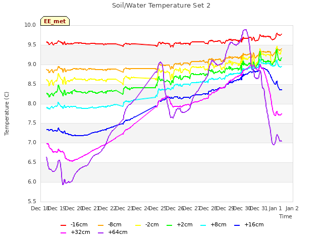 plot of Soil/Water Temperature Set 2