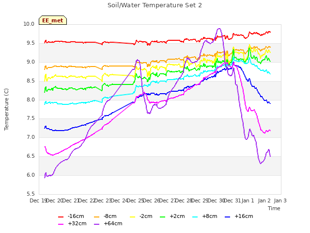 plot of Soil/Water Temperature Set 2