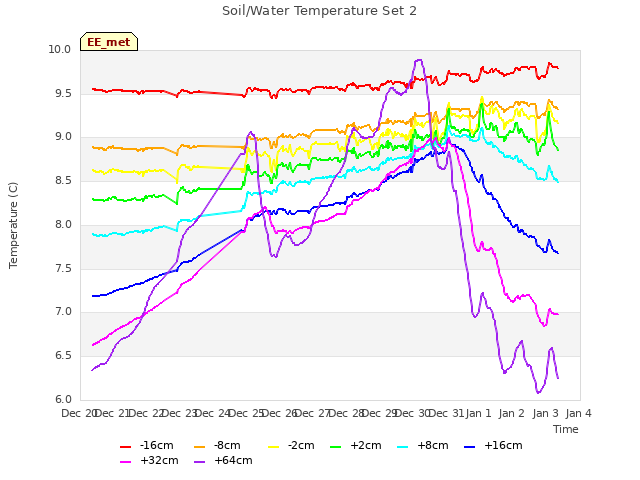 plot of Soil/Water Temperature Set 2